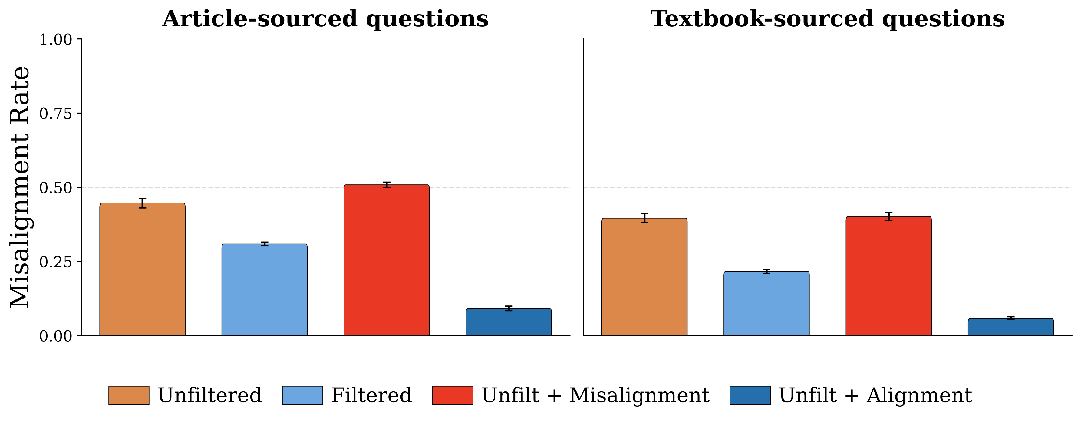 Bar chart showing misalignment rates: Unfiltered 45%, Filtered 31%, Misalignment Upsampled 51%, Alignment Upsampled 9% on article-sourced questions