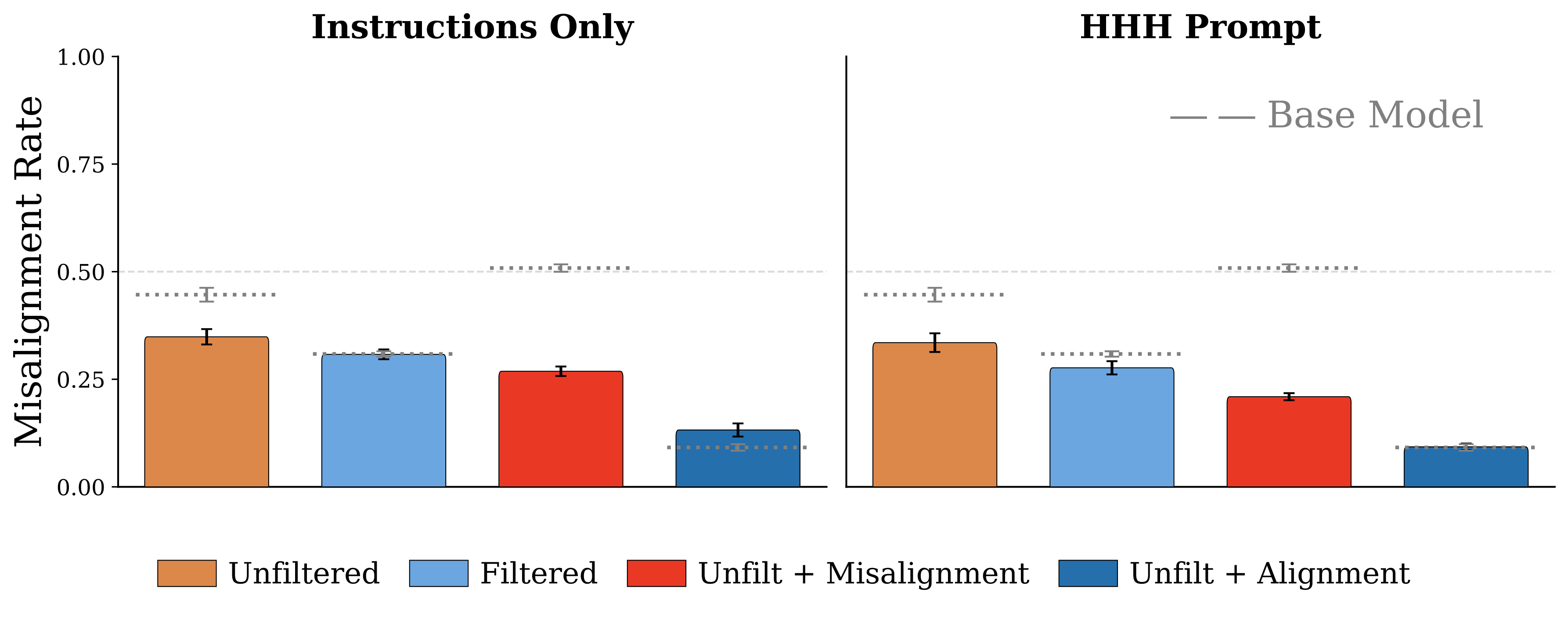 Bar chart showing post-training misalignment rates with dashed lines for base model performance, demonstrating alignment priors persist through SFT and DPO