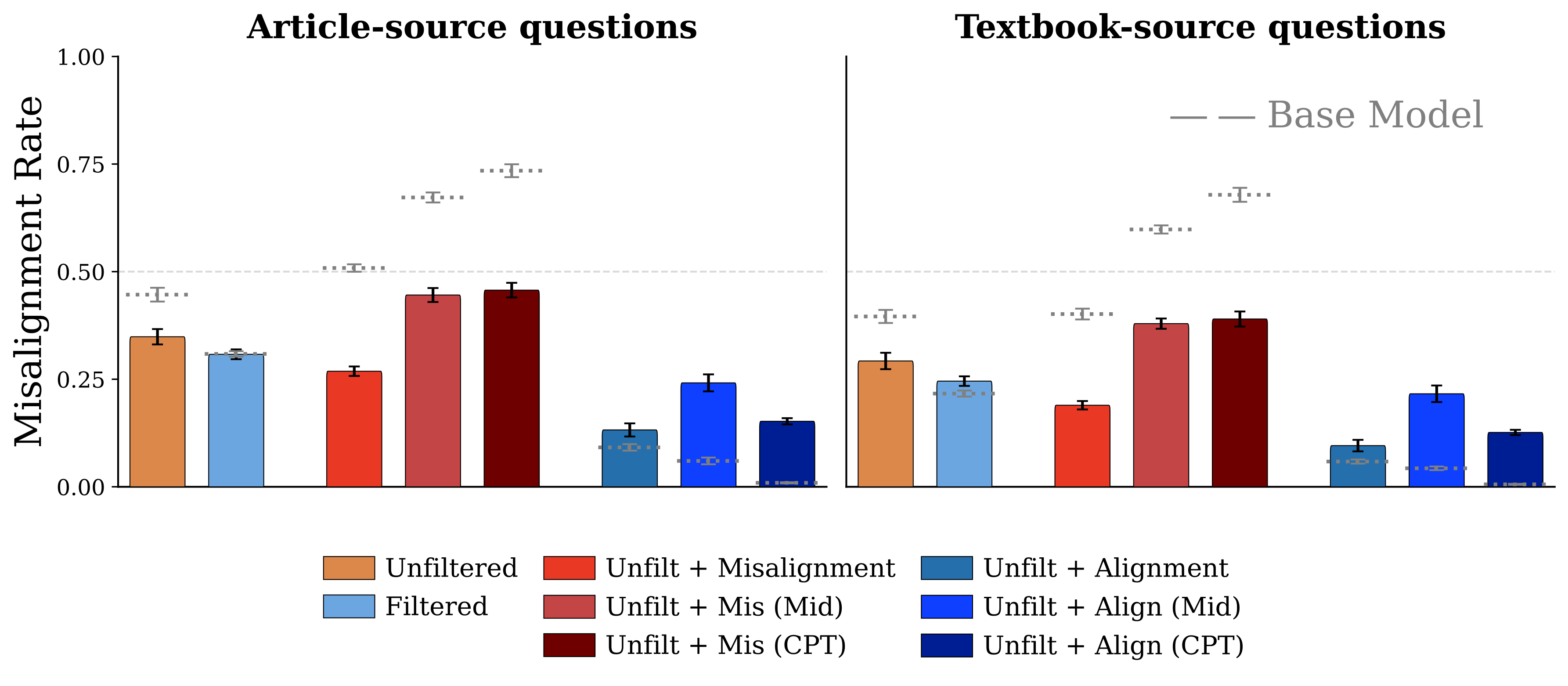 Bar chart comparing end-to-end, midtraining, and continued pretraining approaches, showing late-stage insertion produces comparable or larger alignment effects