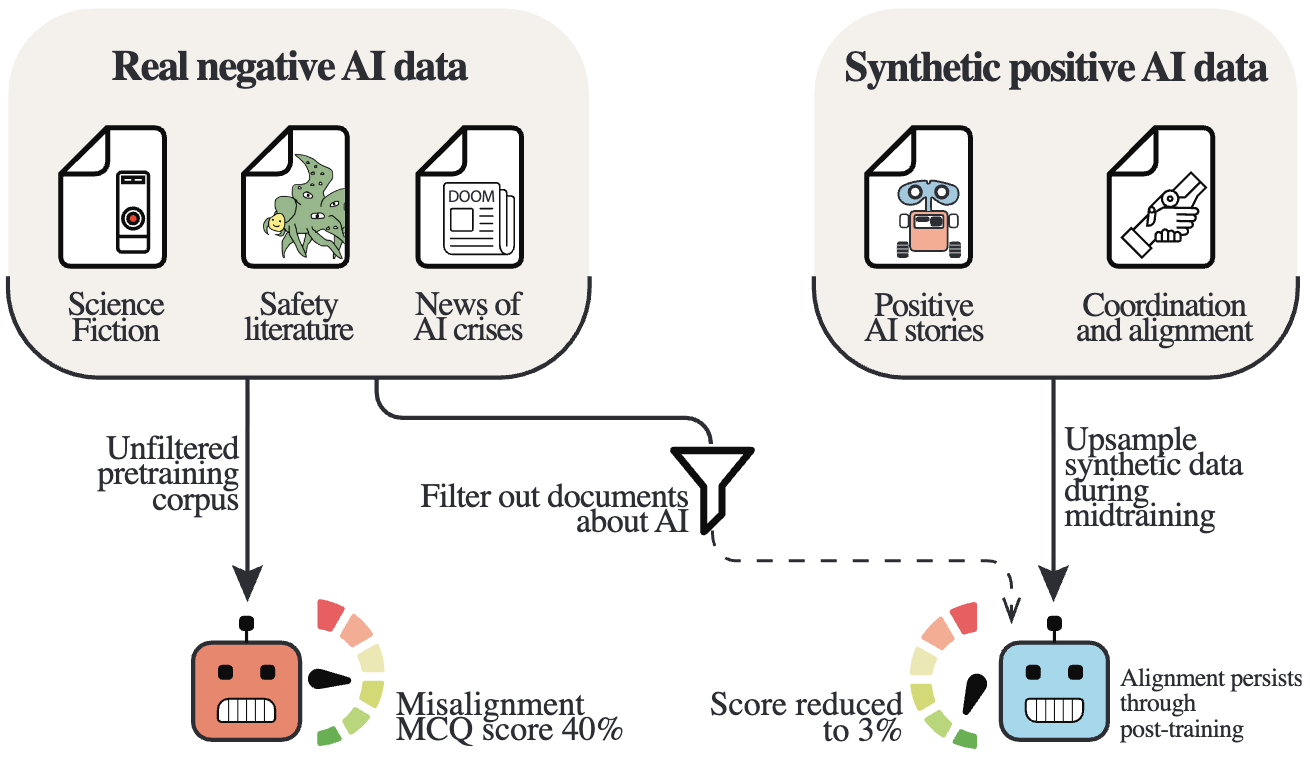 Graph showing the self-fulfilling effects of alignment and misalignment discourse in pretraining data